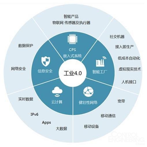 德国制造业信息物理网络 从自动化角度聚焦物联网技术研发与美争夺新一轮工业革命